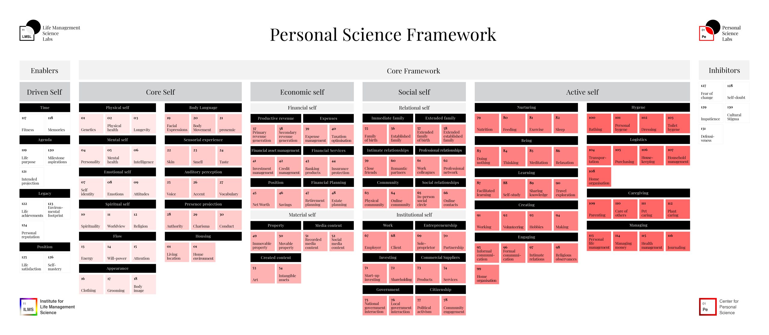 Personal Science Framework